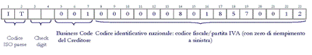 Struttura del codice identificativo del Creditore